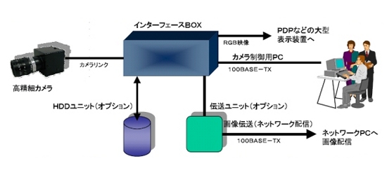 高精細カメラネットワークシステム_機能ブロック図