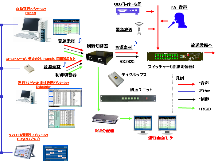 APSシステム_システム構成