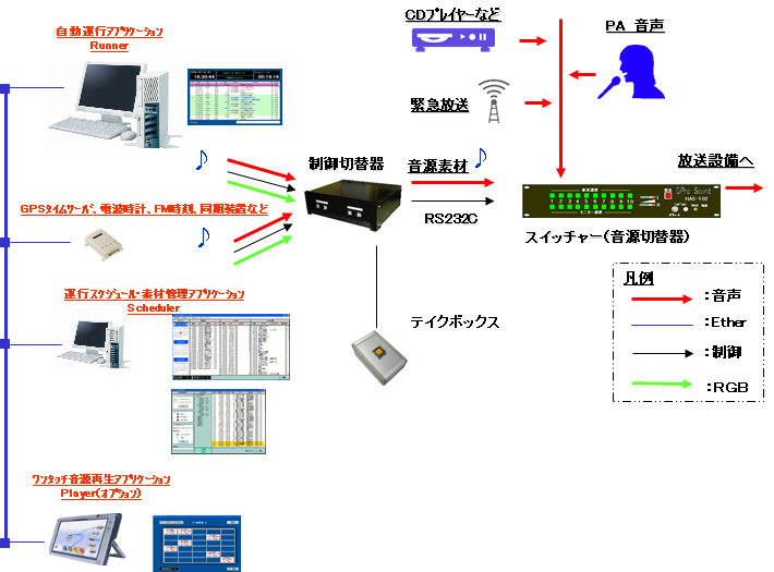 APSシステム_システム構成