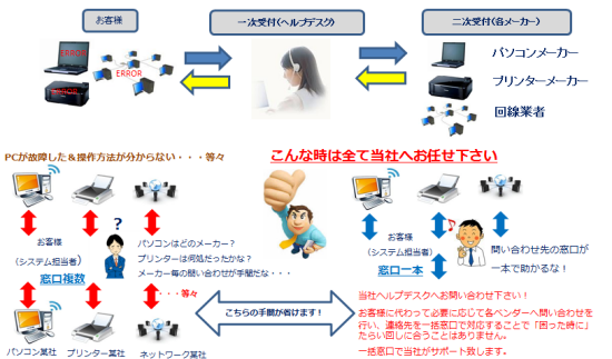 ヘルプデスクサービス特徴