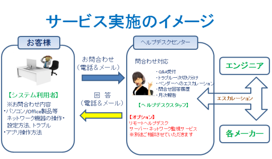 ヘルプデスクサービス実施のイメージ