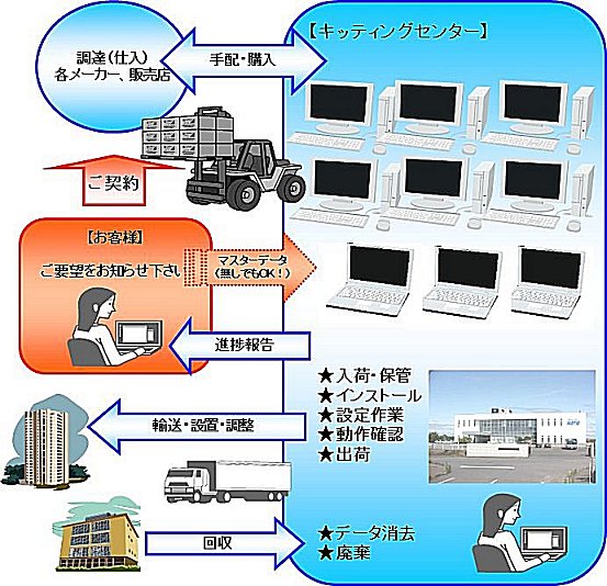 キッティングサービス内容