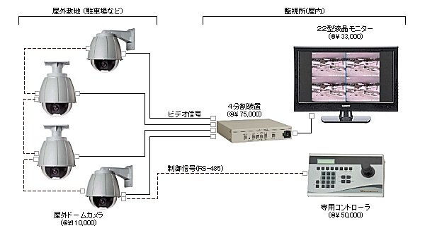 屋外用ドームカメラシステムPKG-2_システム構成